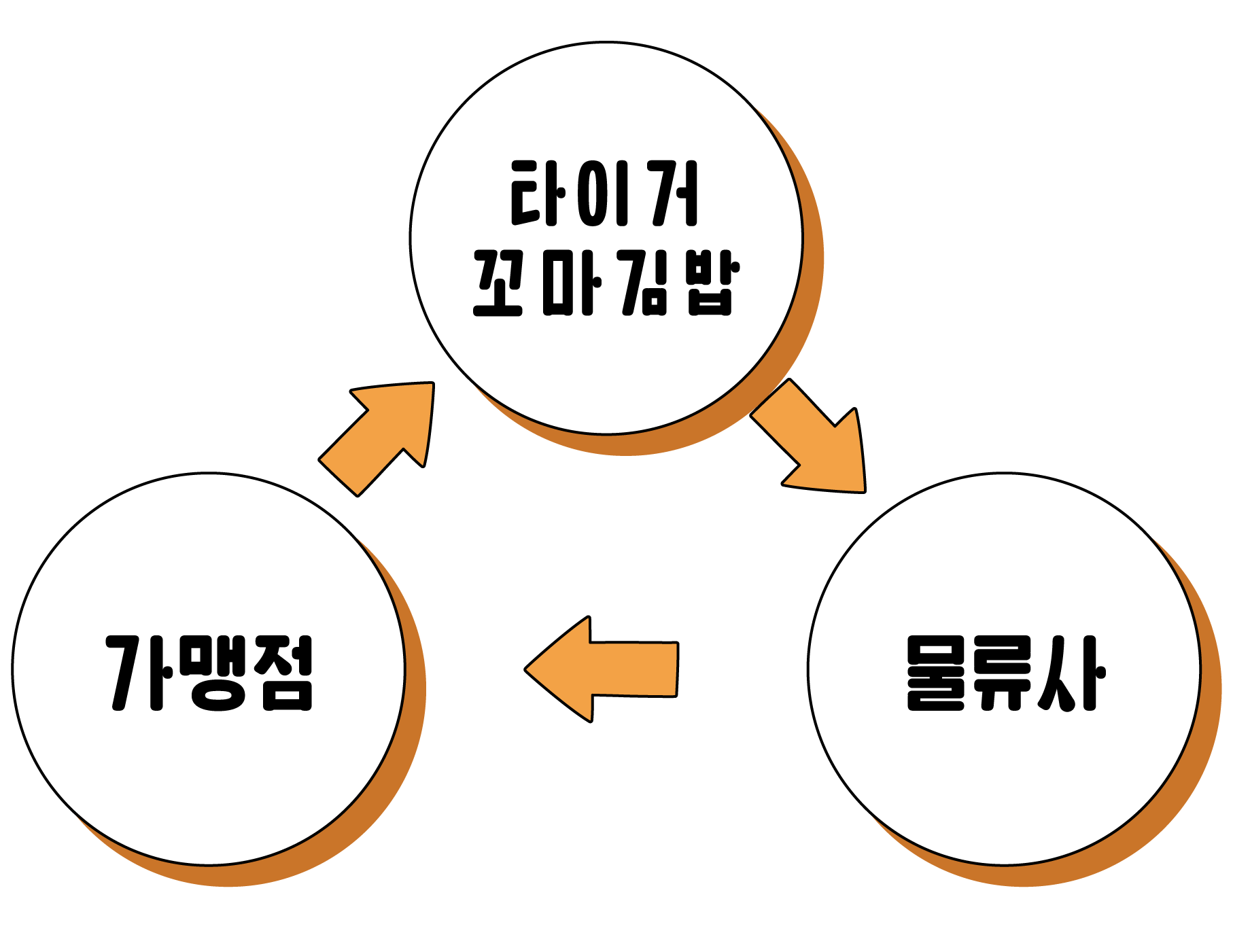 Flow Diagram